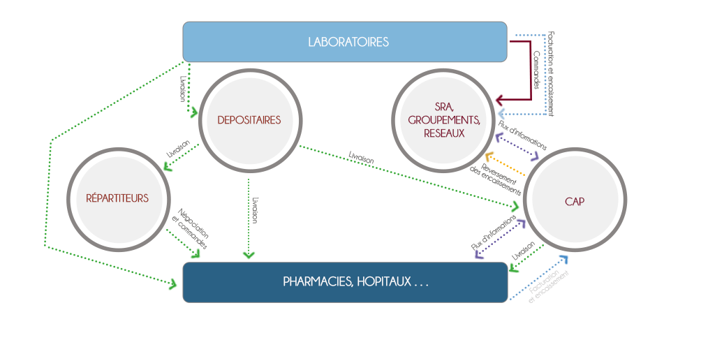 CAP DEPO simplifie la chaîne de distribution du médicament